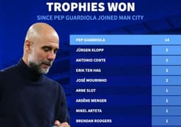 14 Trophies & Counting: Why Guardiola Stands Alone Among Premier League Bosses - News
