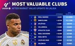 Big Changes In La Liga Values: Madrid No.1, Barcelona +€57M - News