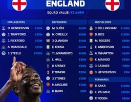 Four €100m+ Stars Included as England Name €1.66b Valued Squad - News