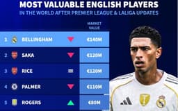 England Player Market Value Rankings: Bellingham Leads at €140M - News