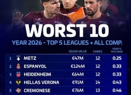 Who Saw This Coming? Europe’s Most Disappointing Teams by Average Points in 2026 - News